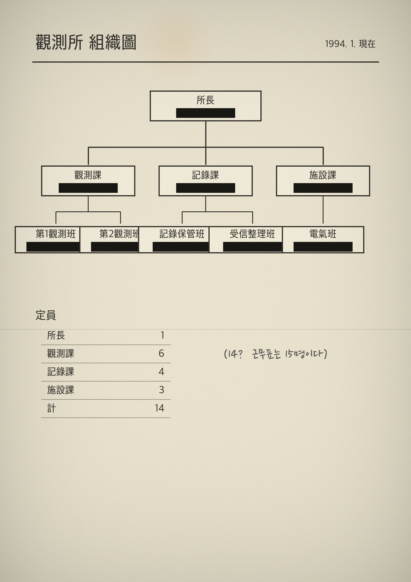 관측소 조직도 스캔본 — 이름은 전부 먹줄 처리돼 있습니다. 직함만 남아 있습니다.
